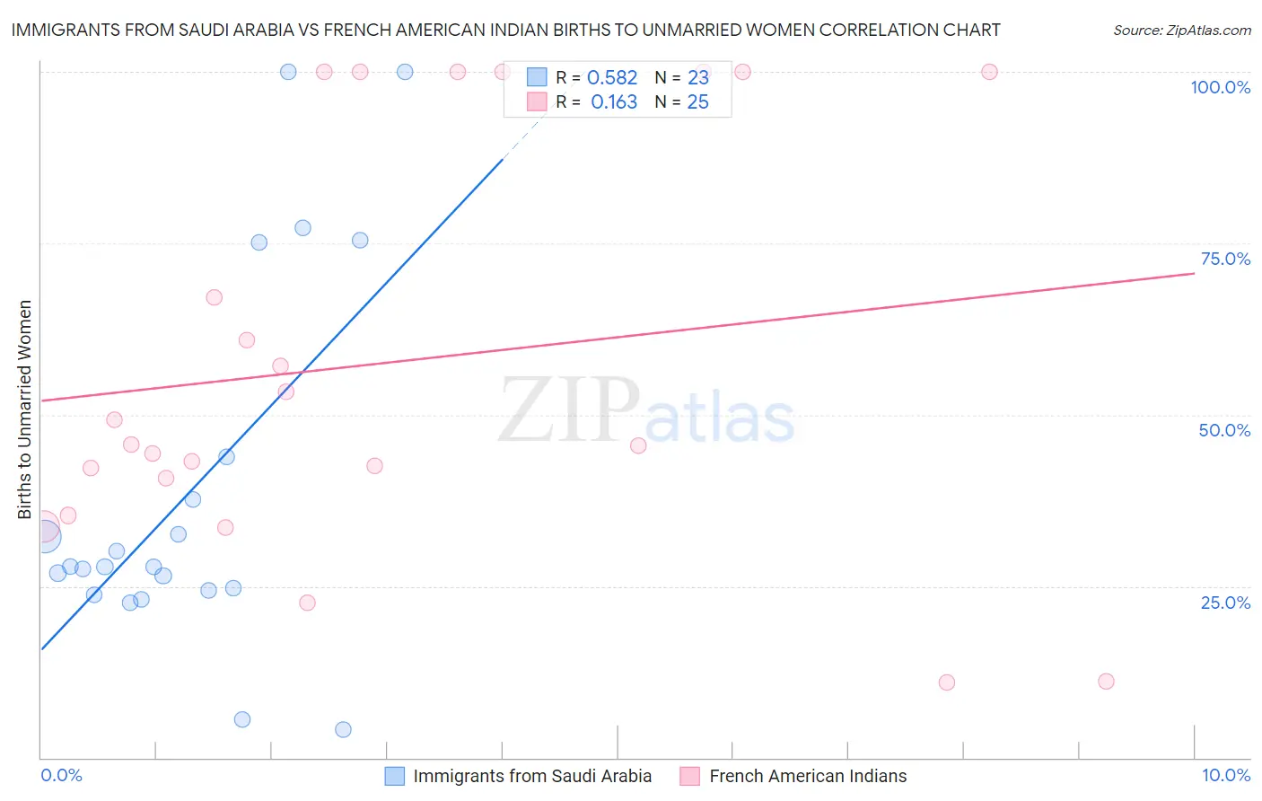 Immigrants from Saudi Arabia vs French American Indian Births to Unmarried Women