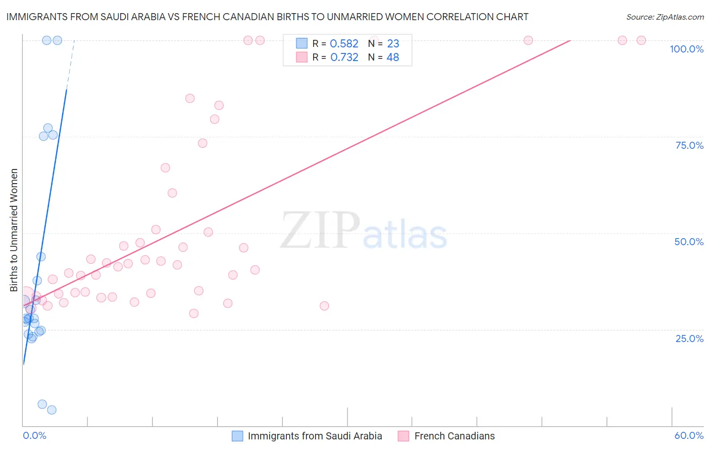 Immigrants from Saudi Arabia vs French Canadian Births to Unmarried Women