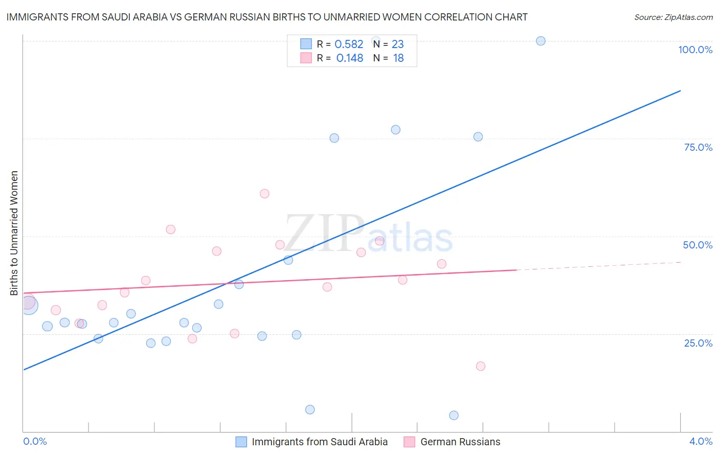 Immigrants from Saudi Arabia vs German Russian Births to Unmarried Women