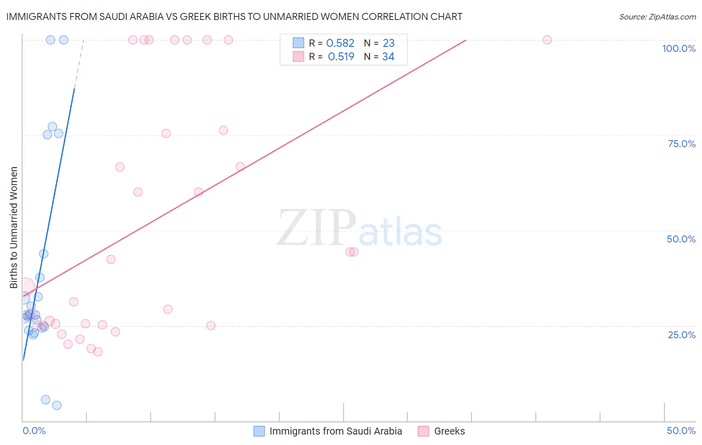 Immigrants from Saudi Arabia vs Greek Births to Unmarried Women