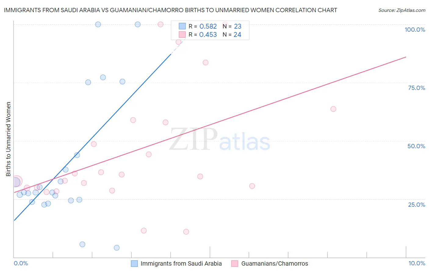 Immigrants from Saudi Arabia vs Guamanian/Chamorro Births to Unmarried Women