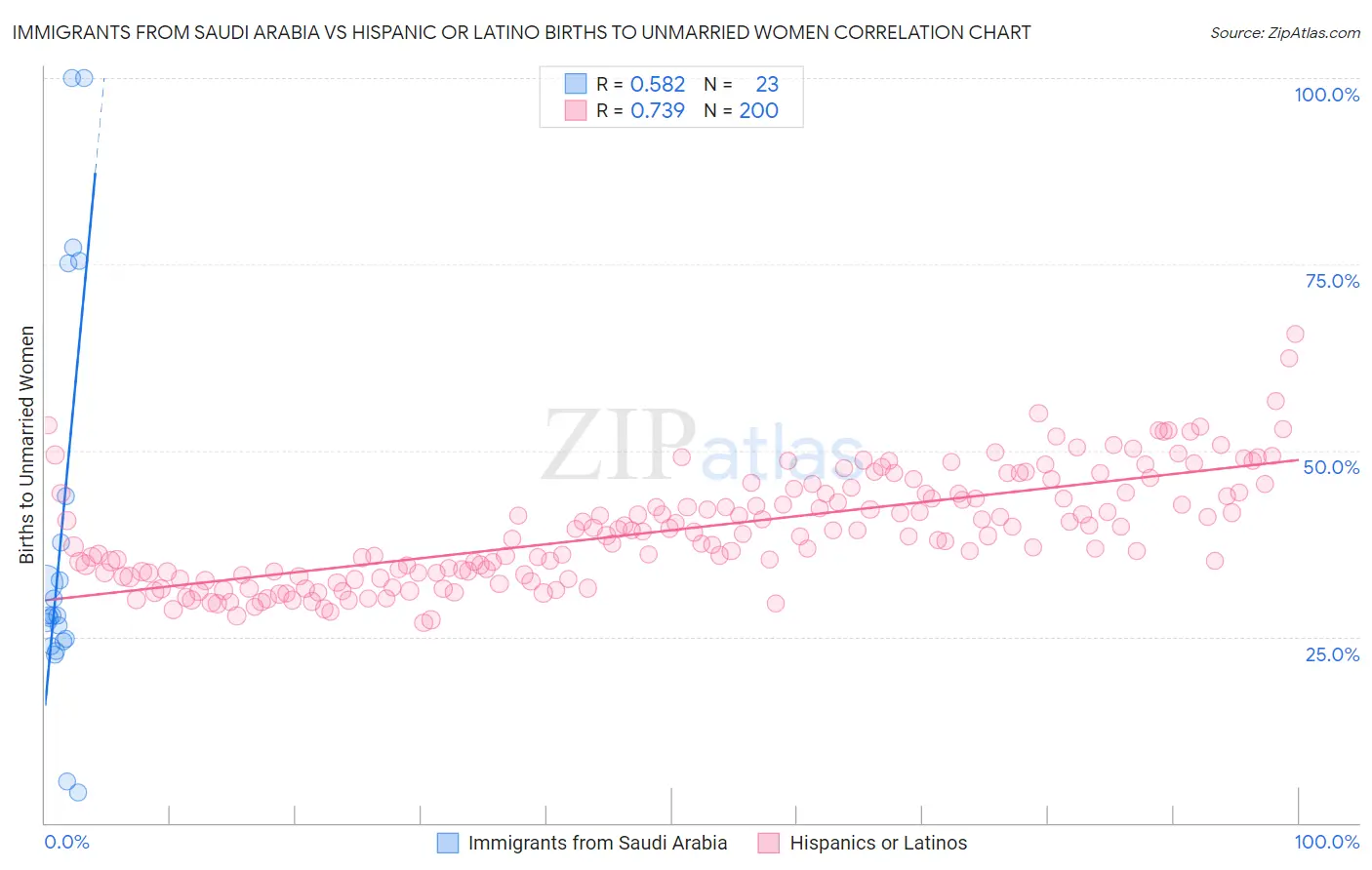 Immigrants from Saudi Arabia vs Hispanic or Latino Births to Unmarried Women