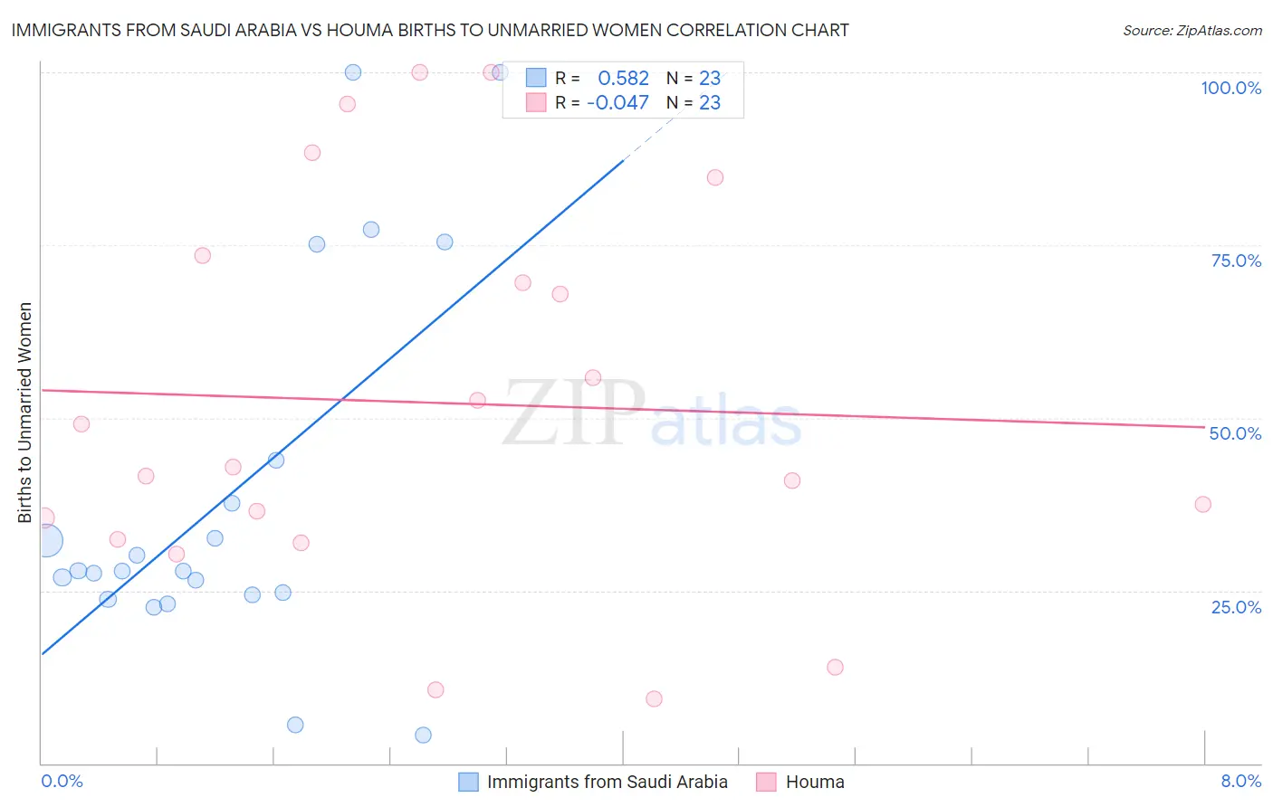 Immigrants from Saudi Arabia vs Houma Births to Unmarried Women