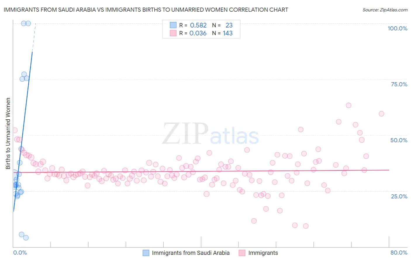 Immigrants from Saudi Arabia vs Immigrants Births to Unmarried Women