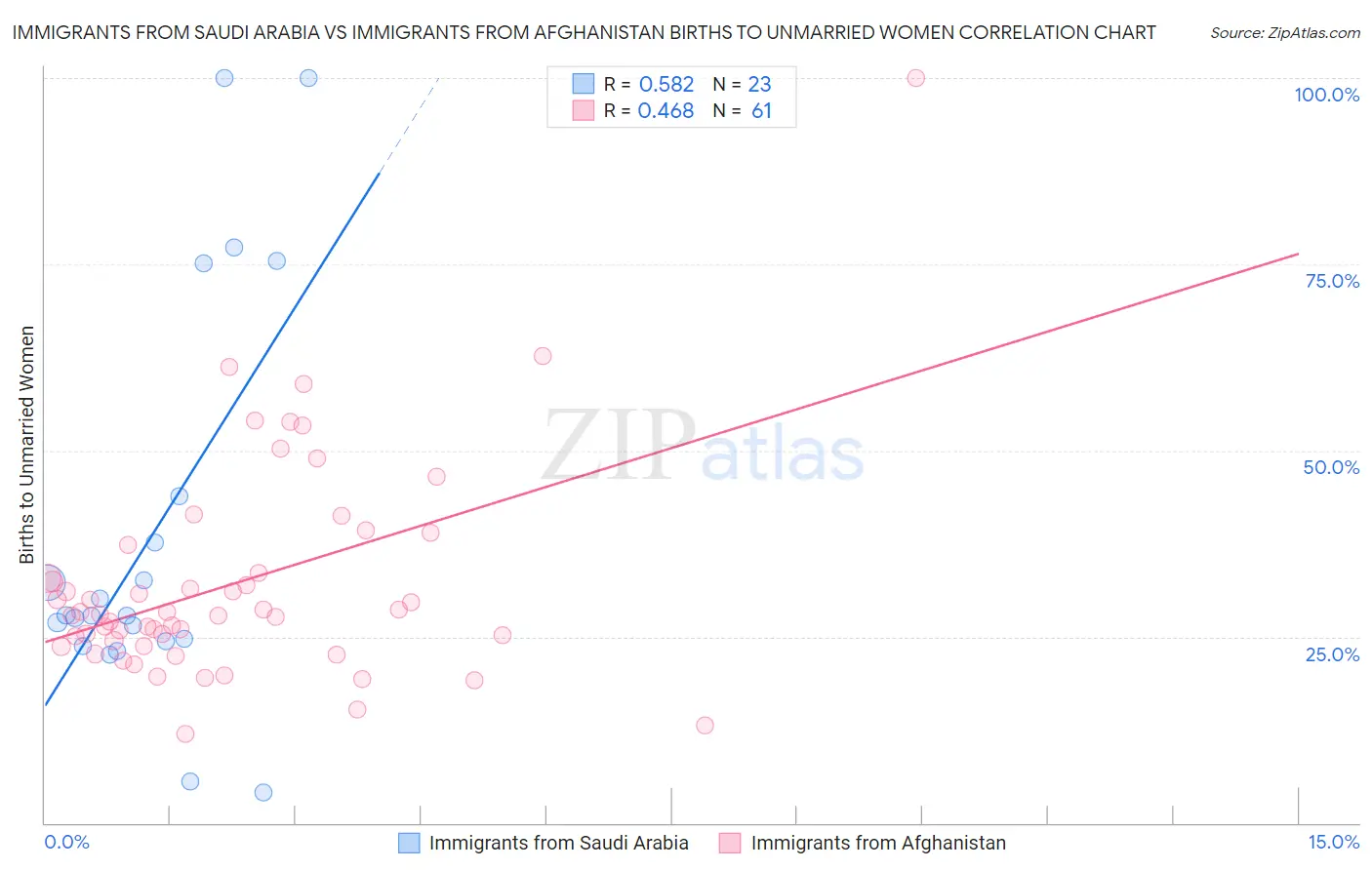 Immigrants from Saudi Arabia vs Immigrants from Afghanistan Births to Unmarried Women