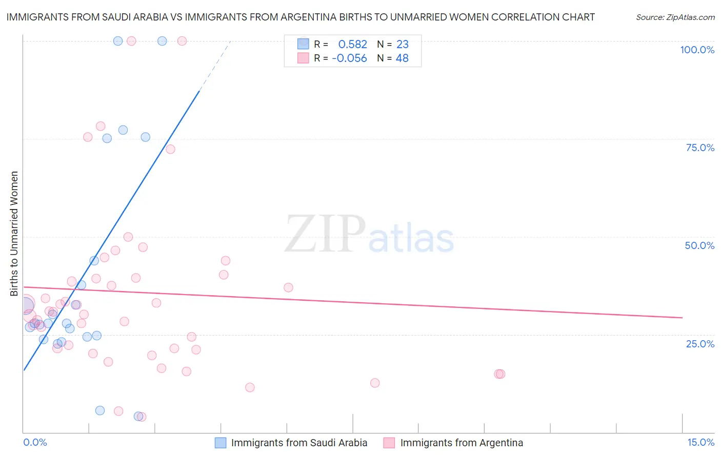 Immigrants from Saudi Arabia vs Immigrants from Argentina Births to Unmarried Women
