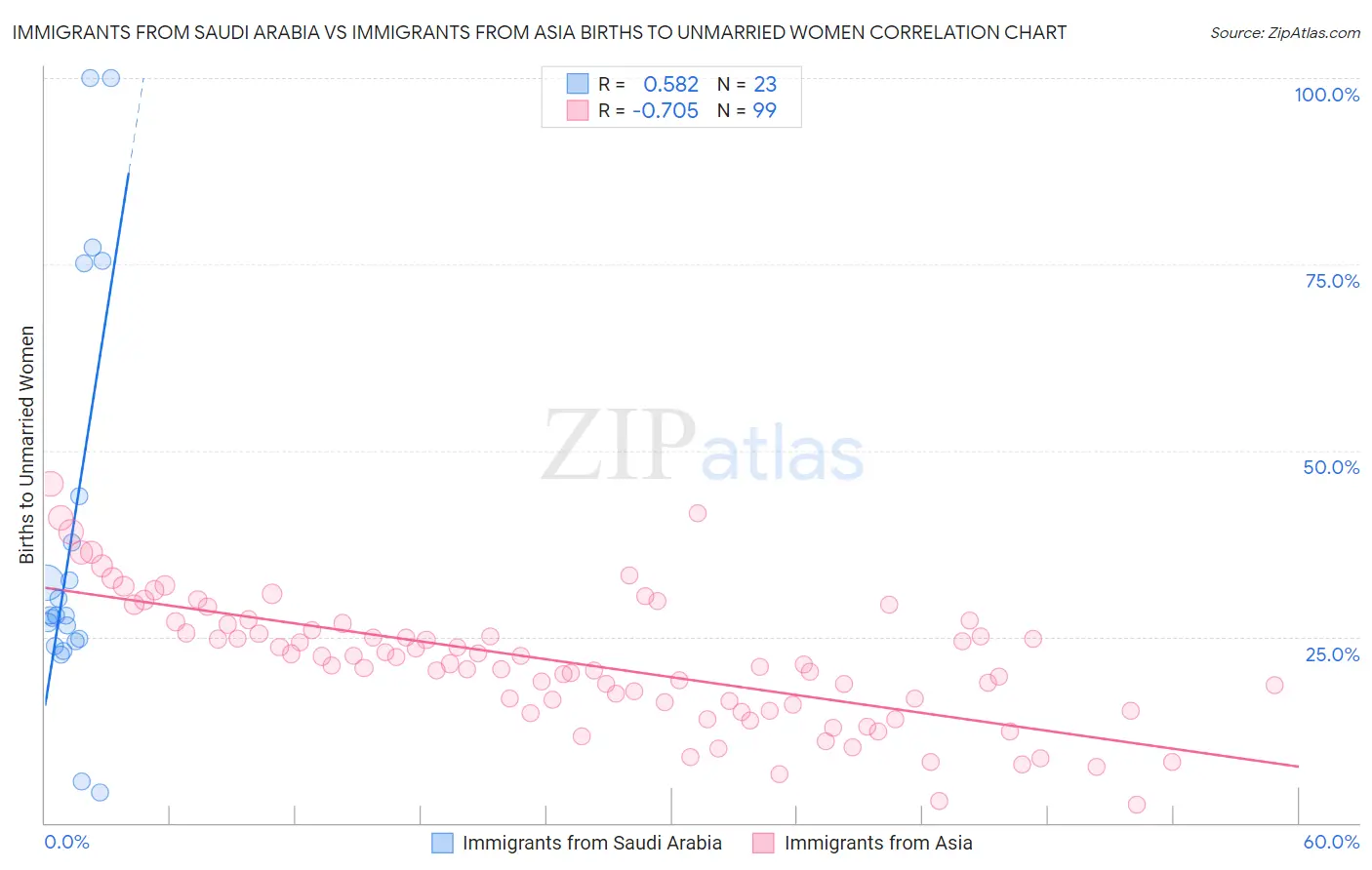 Immigrants from Saudi Arabia vs Immigrants from Asia Births to Unmarried Women