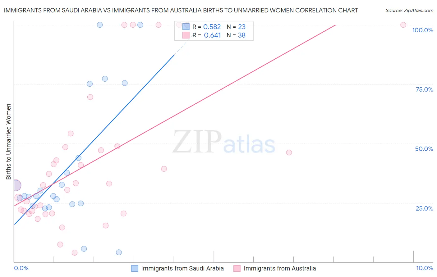 Immigrants from Saudi Arabia vs Immigrants from Australia Births to Unmarried Women