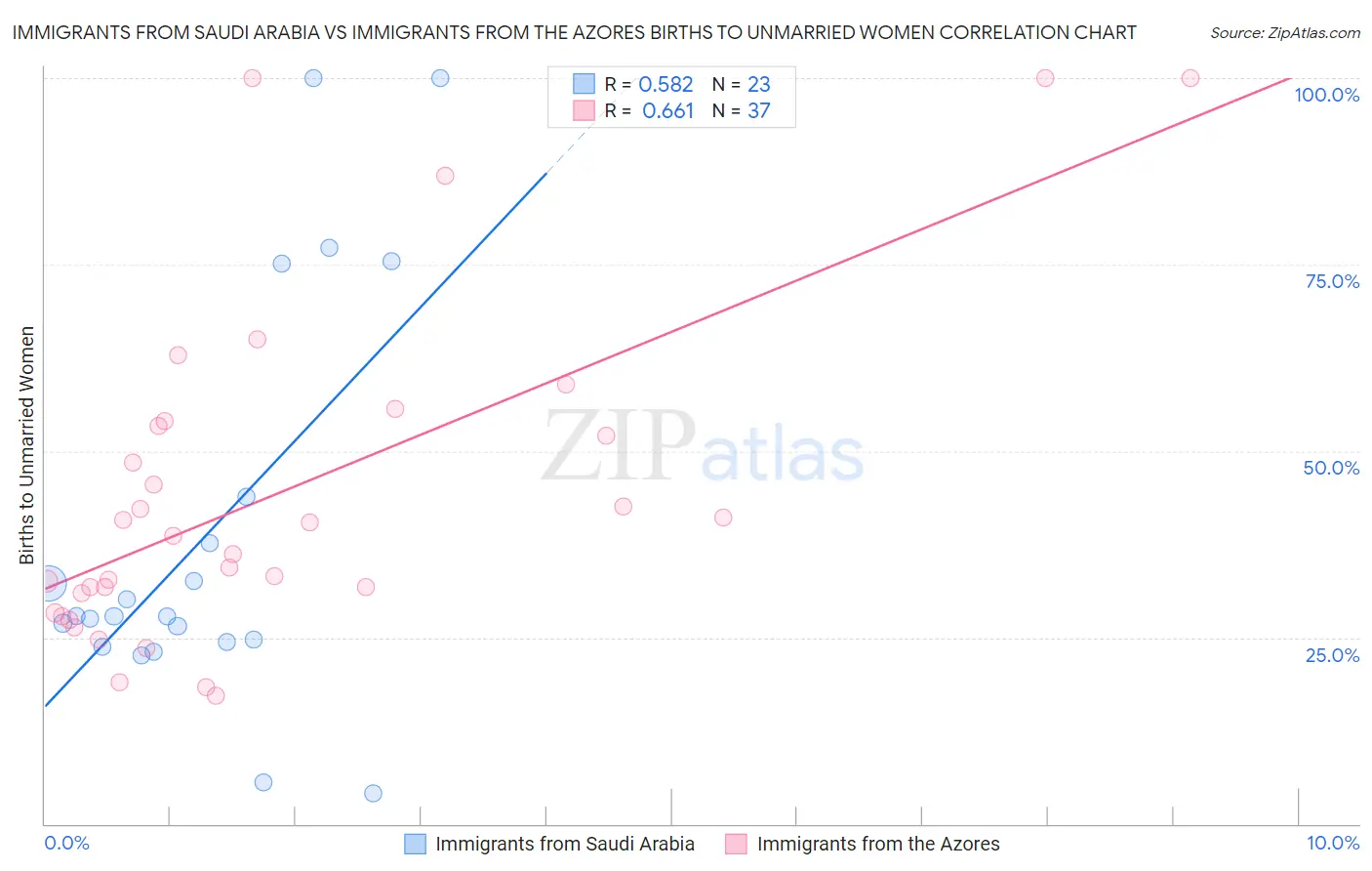 Immigrants from Saudi Arabia vs Immigrants from the Azores Births to Unmarried Women