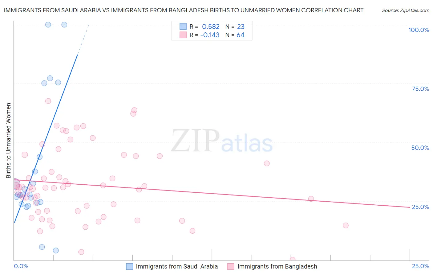 Immigrants from Saudi Arabia vs Immigrants from Bangladesh Births to Unmarried Women