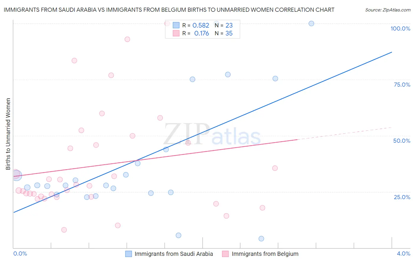 Immigrants from Saudi Arabia vs Immigrants from Belgium Births to Unmarried Women