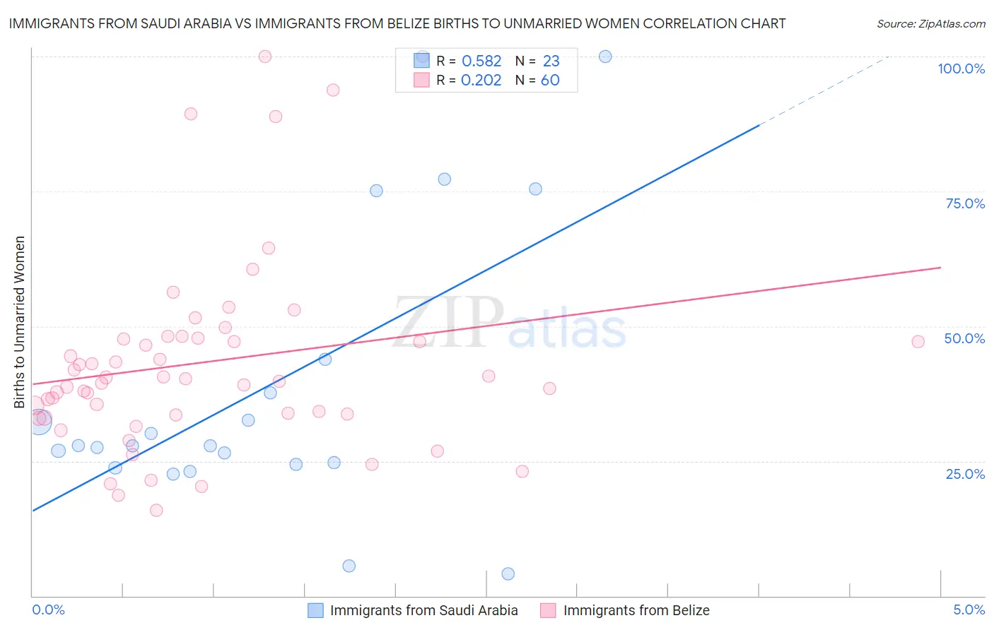 Immigrants from Saudi Arabia vs Immigrants from Belize Births to Unmarried Women