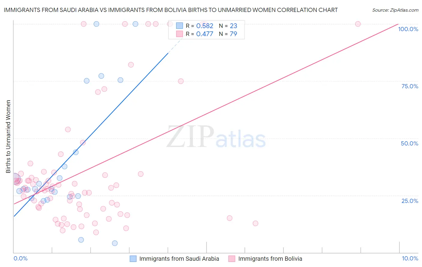 Immigrants from Saudi Arabia vs Immigrants from Bolivia Births to Unmarried Women