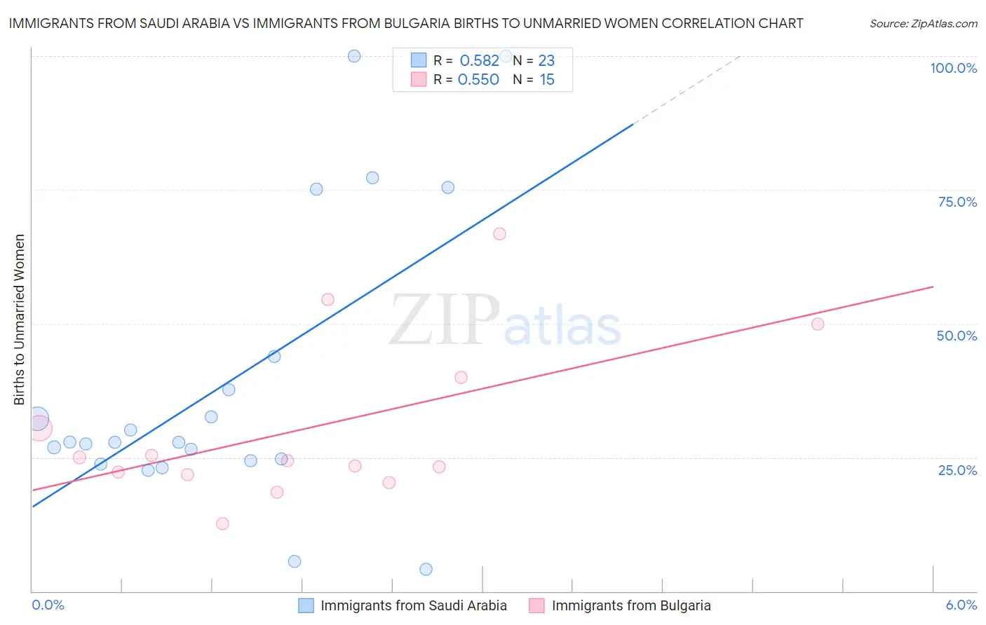 Immigrants from Saudi Arabia vs Immigrants from Bulgaria Births to Unmarried Women