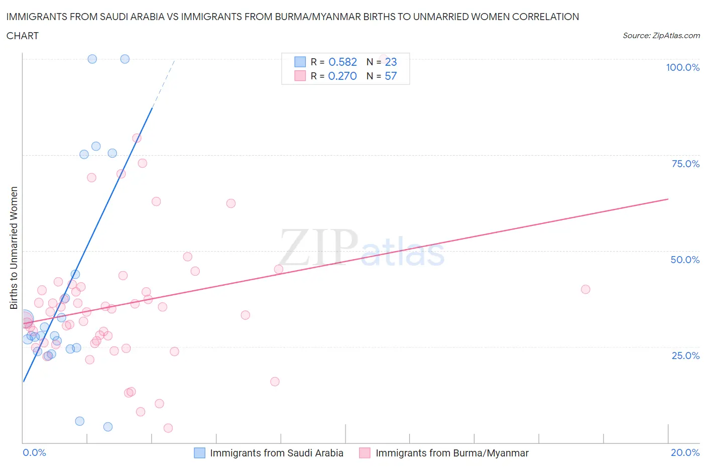 Immigrants from Saudi Arabia vs Immigrants from Burma/Myanmar Births to Unmarried Women