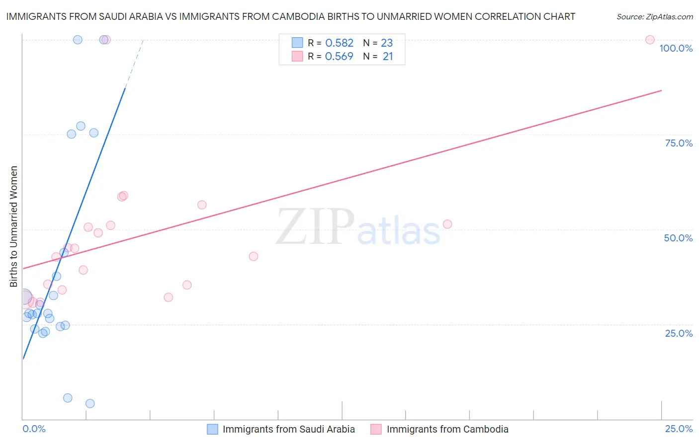 Immigrants from Saudi Arabia vs Immigrants from Cambodia Births to Unmarried Women