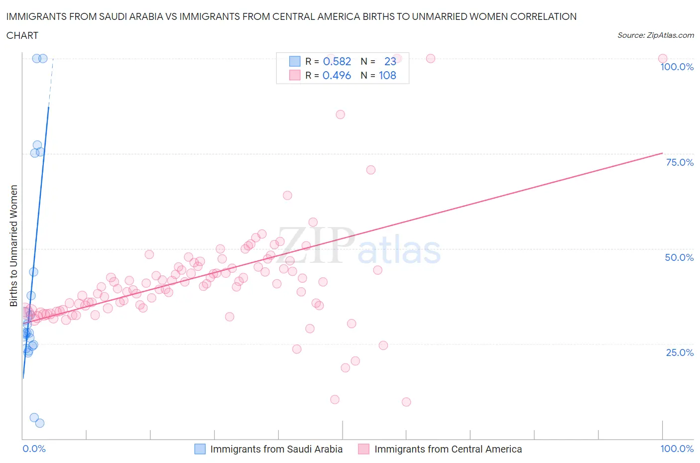 Immigrants from Saudi Arabia vs Immigrants from Central America Births to Unmarried Women
