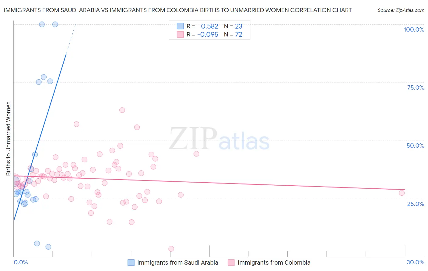Immigrants from Saudi Arabia vs Immigrants from Colombia Births to Unmarried Women