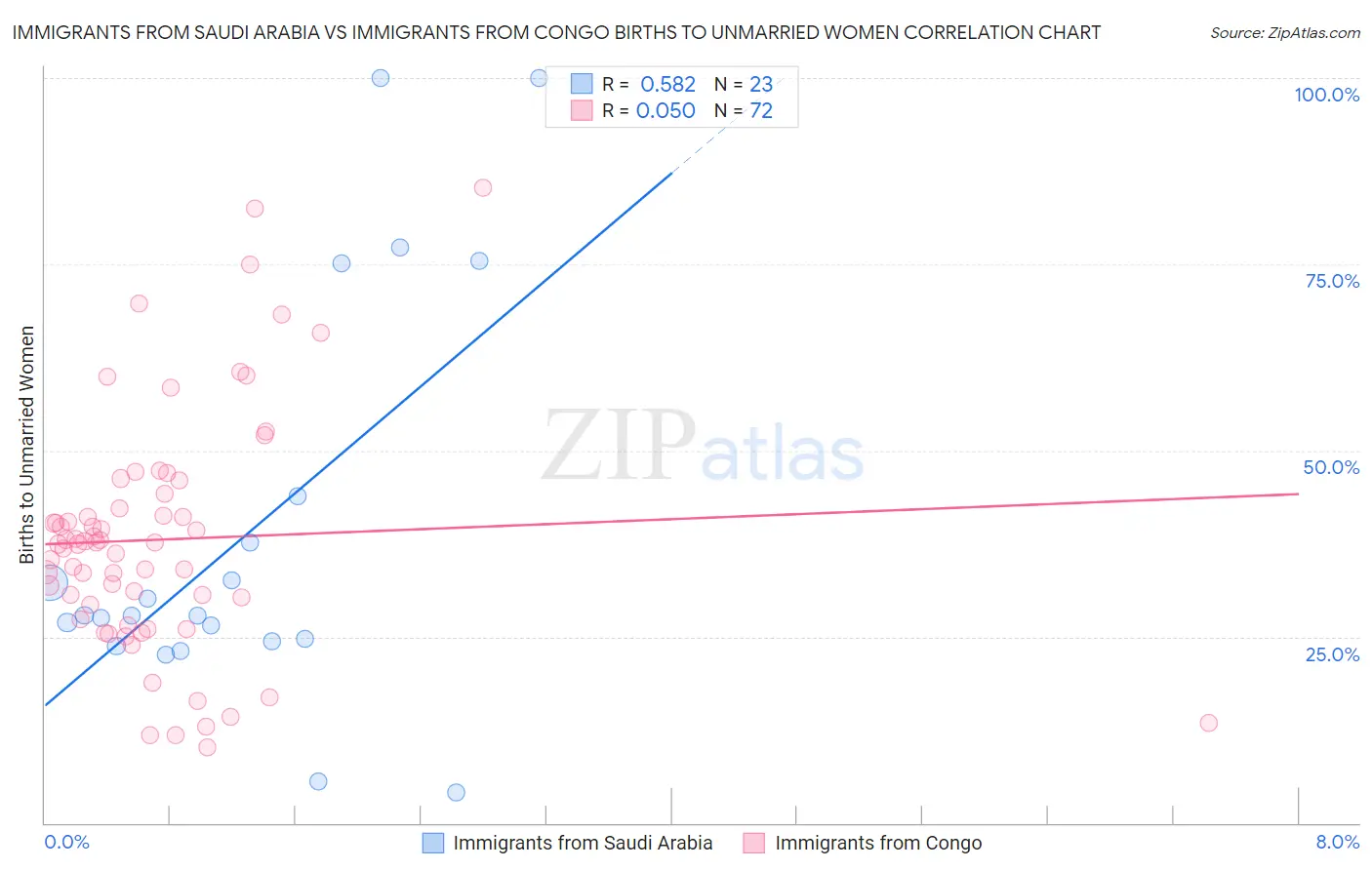 Immigrants from Saudi Arabia vs Immigrants from Congo Births to Unmarried Women