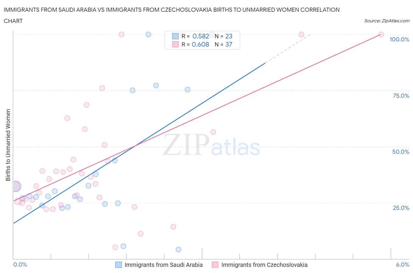 Immigrants from Saudi Arabia vs Immigrants from Czechoslovakia Births to Unmarried Women