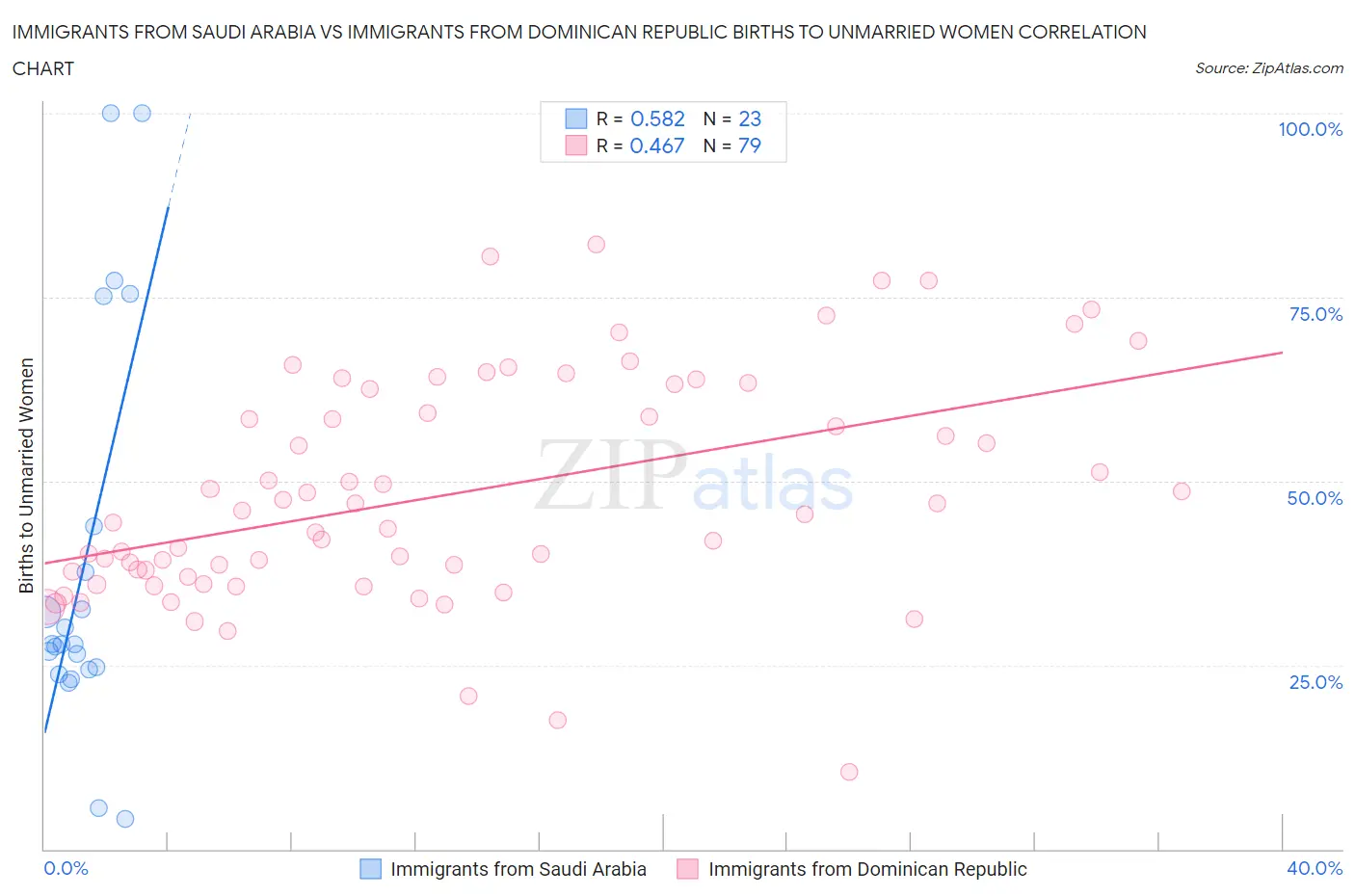 Immigrants from Saudi Arabia vs Immigrants from Dominican Republic Births to Unmarried Women