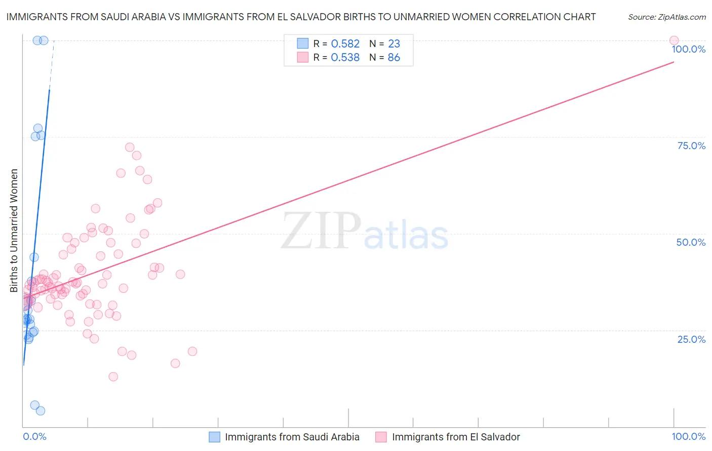 Immigrants from Saudi Arabia vs Immigrants from El Salvador Births to Unmarried Women