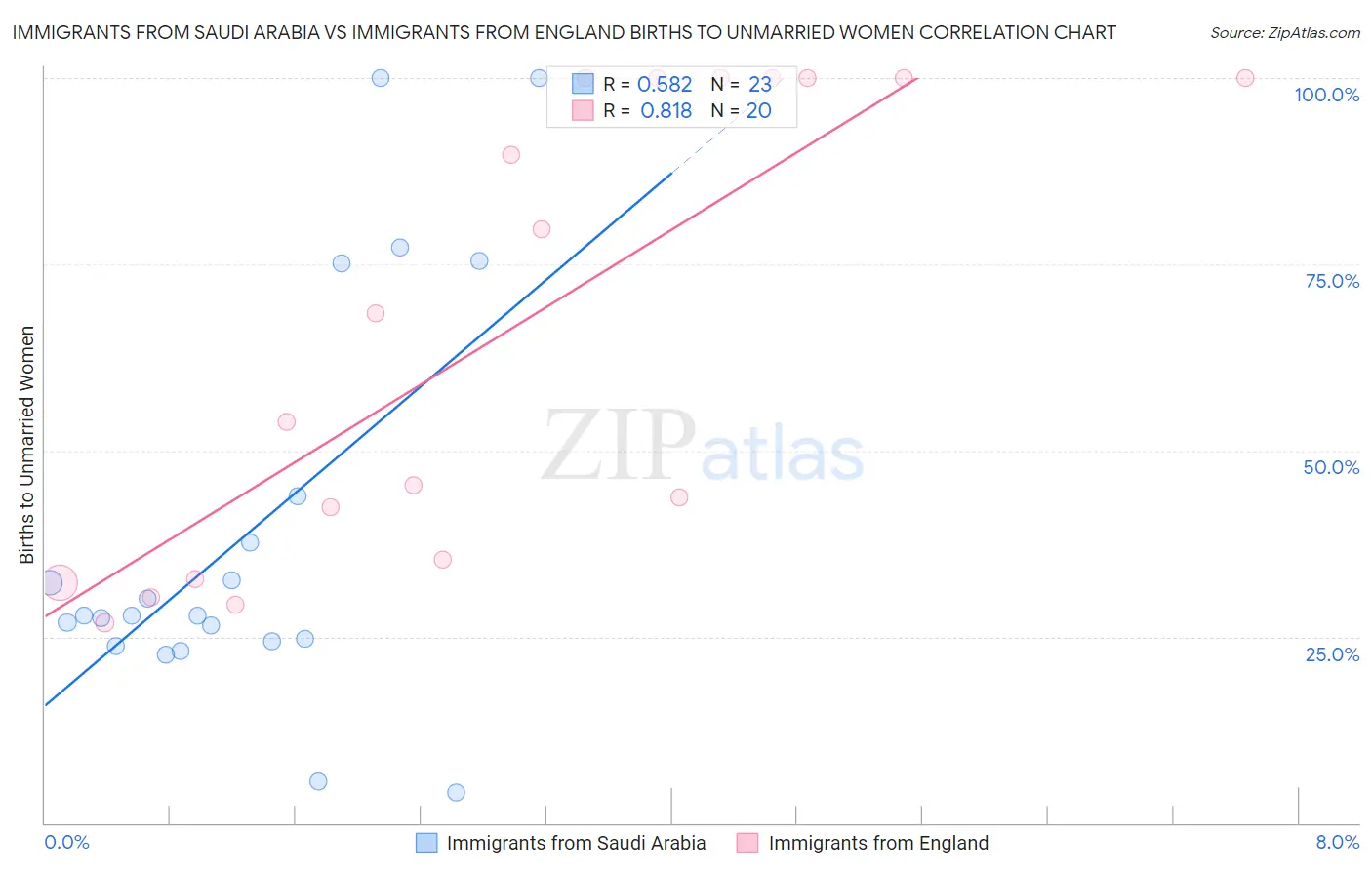 Immigrants from Saudi Arabia vs Immigrants from England Births to Unmarried Women