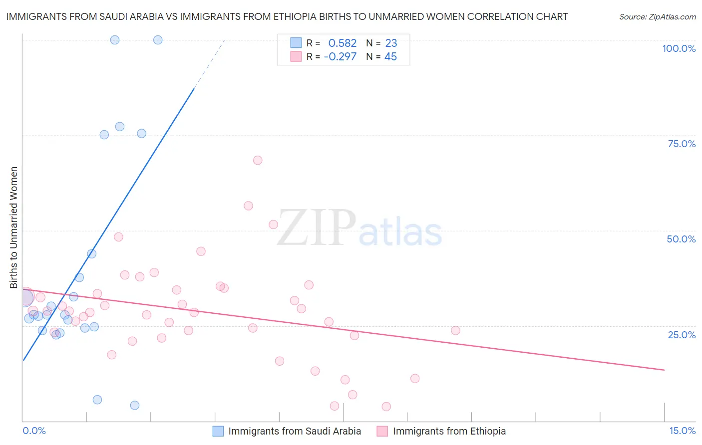 Immigrants from Saudi Arabia vs Immigrants from Ethiopia Births to Unmarried Women