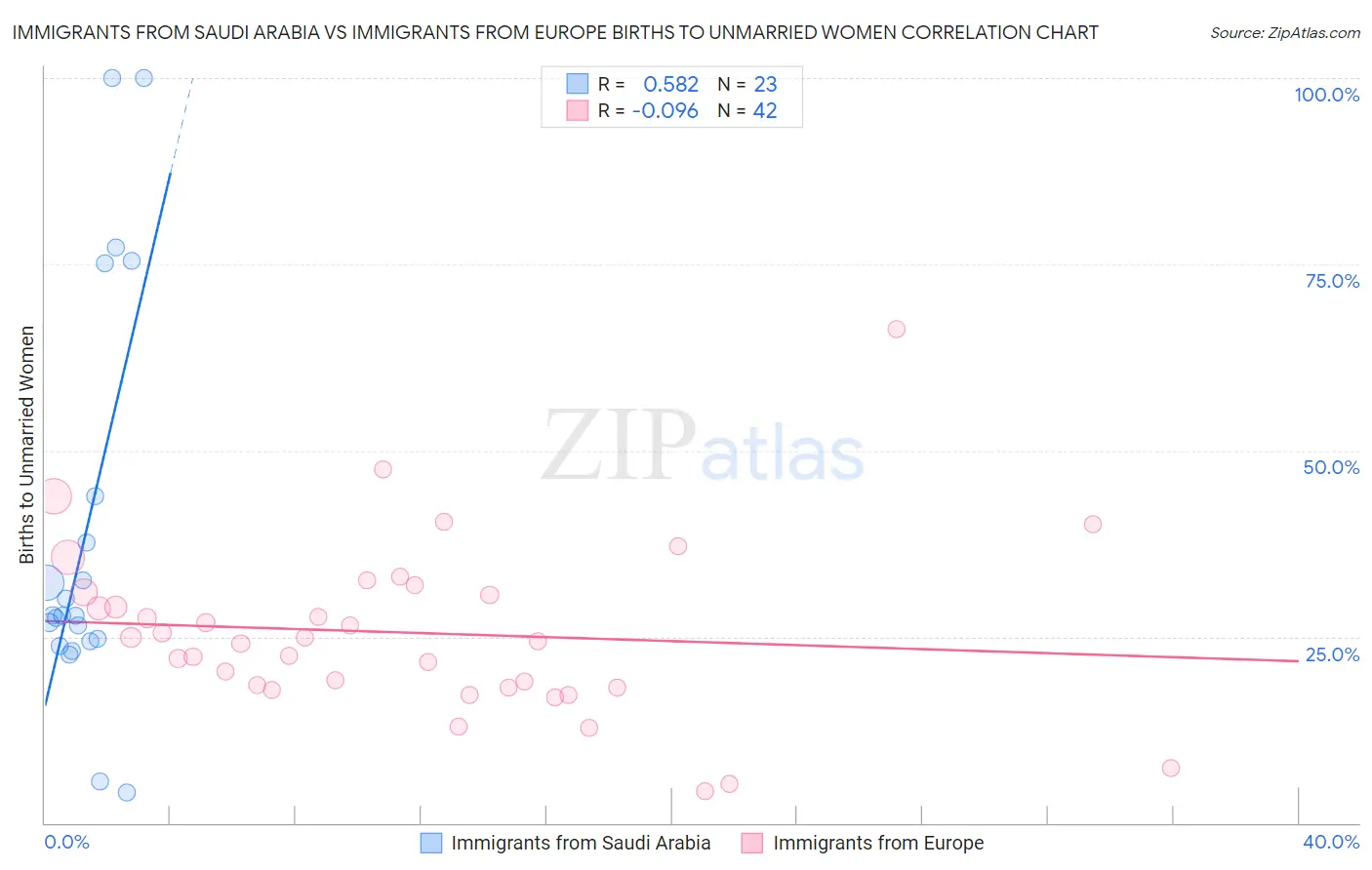 Immigrants from Saudi Arabia vs Immigrants from Europe Births to Unmarried Women