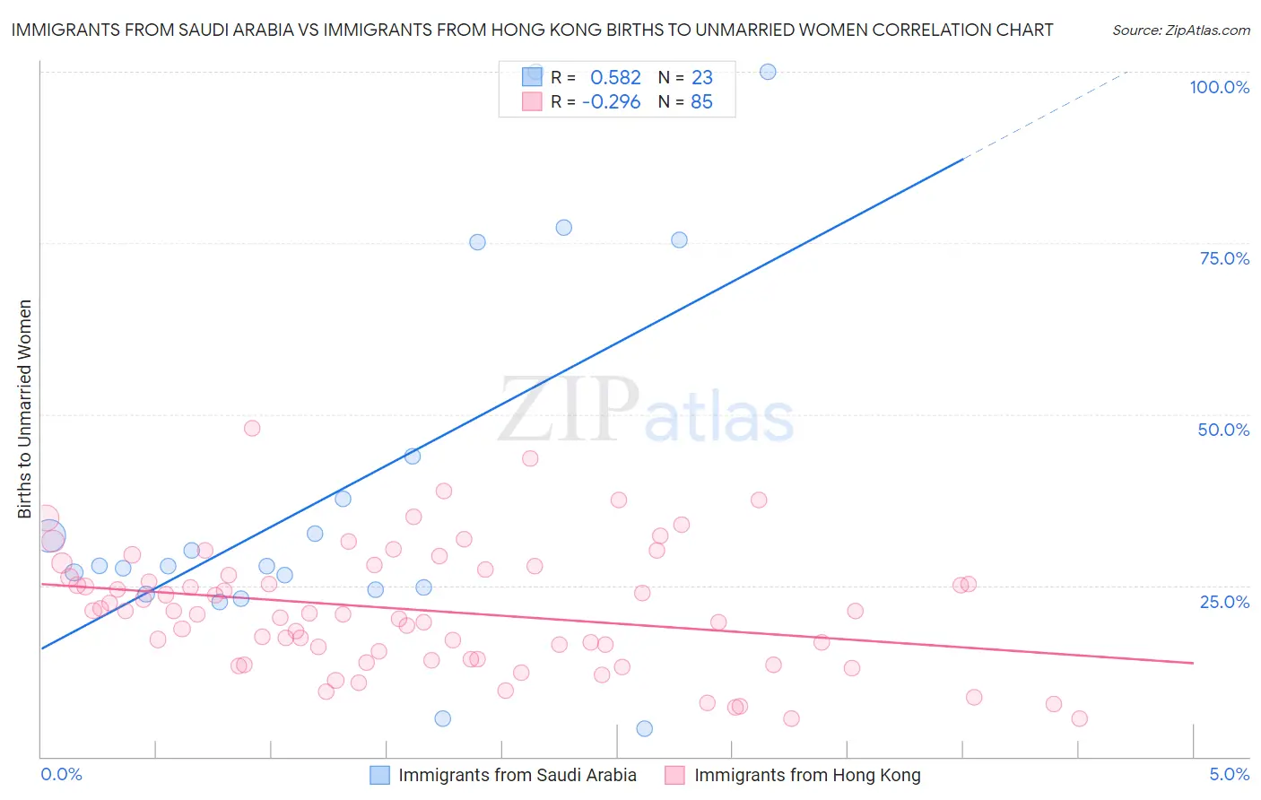 Immigrants from Saudi Arabia vs Immigrants from Hong Kong Births to Unmarried Women