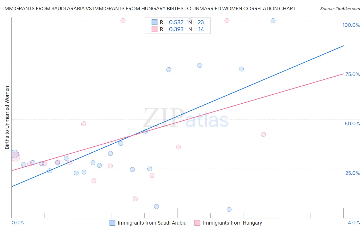 Immigrants from Saudi Arabia vs Immigrants from Hungary Births to Unmarried Women