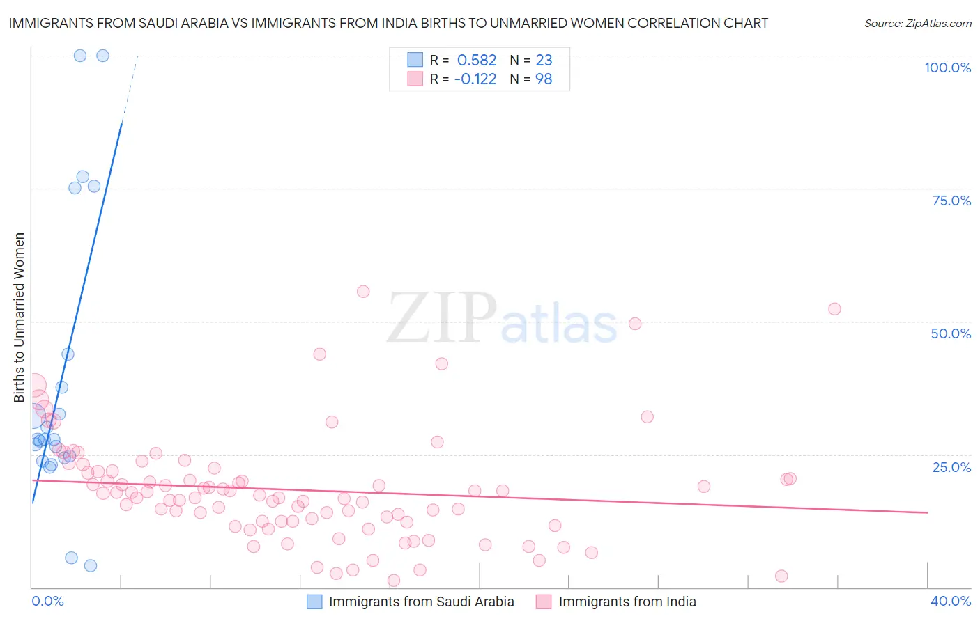 Immigrants from Saudi Arabia vs Immigrants from India Births to Unmarried Women