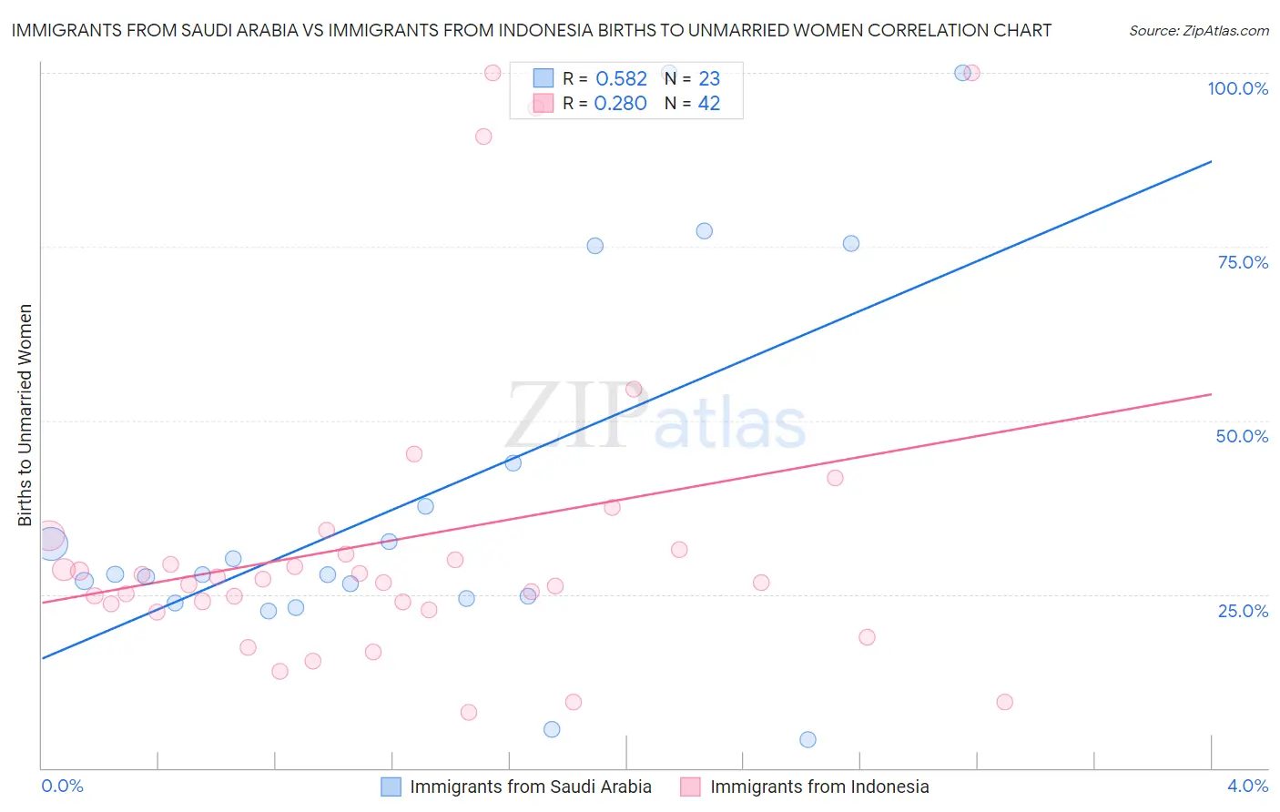 Immigrants from Saudi Arabia vs Immigrants from Indonesia Births to Unmarried Women