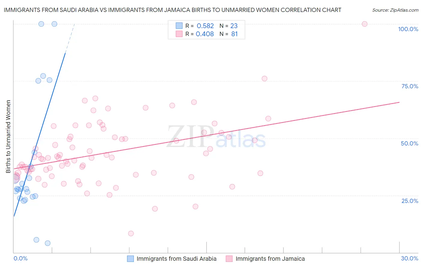 Immigrants from Saudi Arabia vs Immigrants from Jamaica Births to Unmarried Women