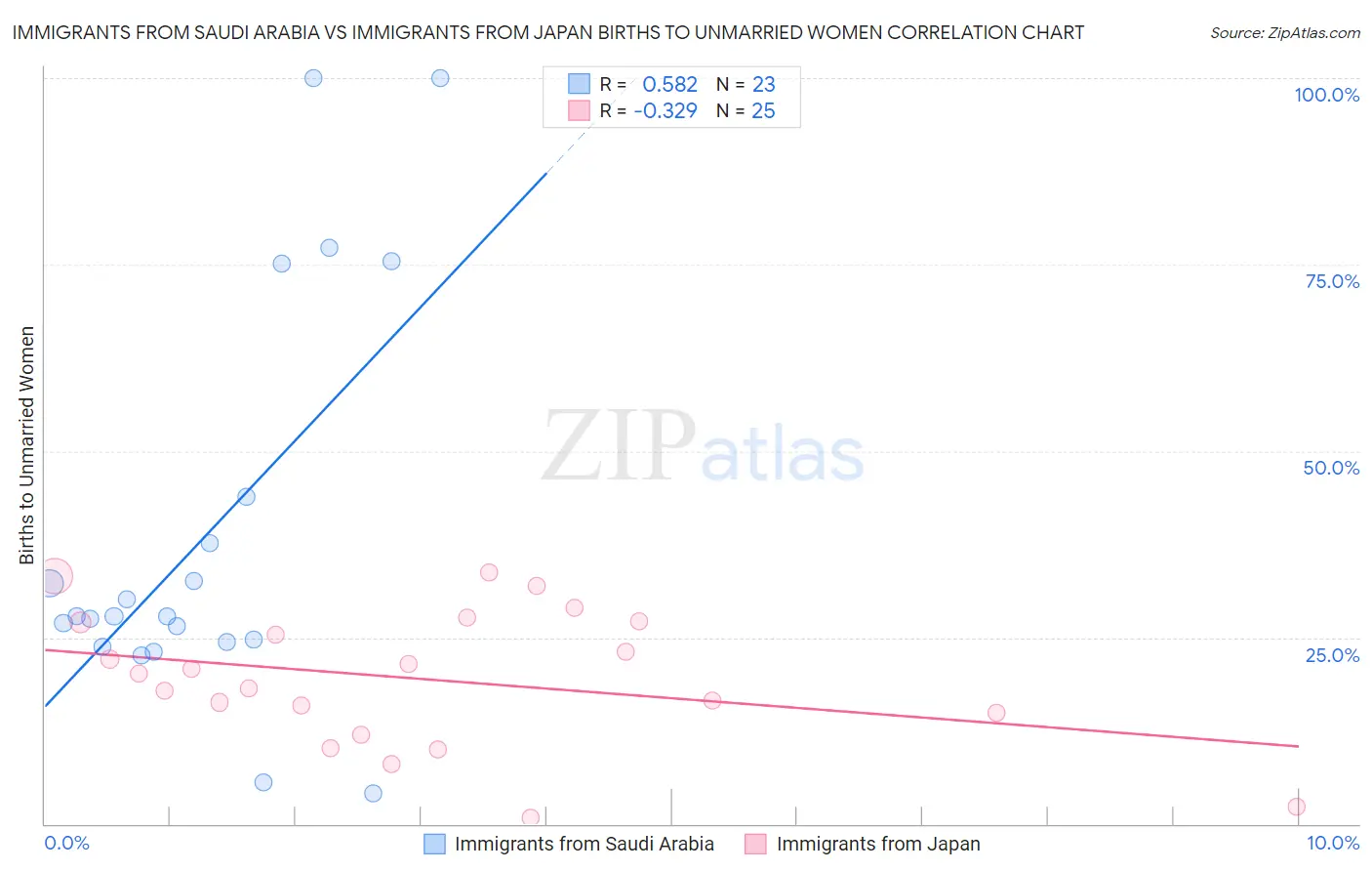 Immigrants from Saudi Arabia vs Immigrants from Japan Births to Unmarried Women