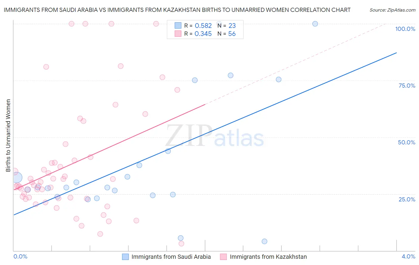 Immigrants from Saudi Arabia vs Immigrants from Kazakhstan Births to Unmarried Women