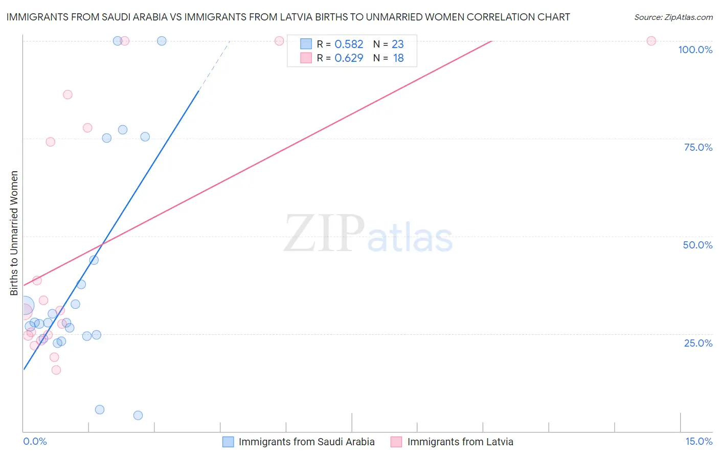 Immigrants from Saudi Arabia vs Immigrants from Latvia Births to Unmarried Women