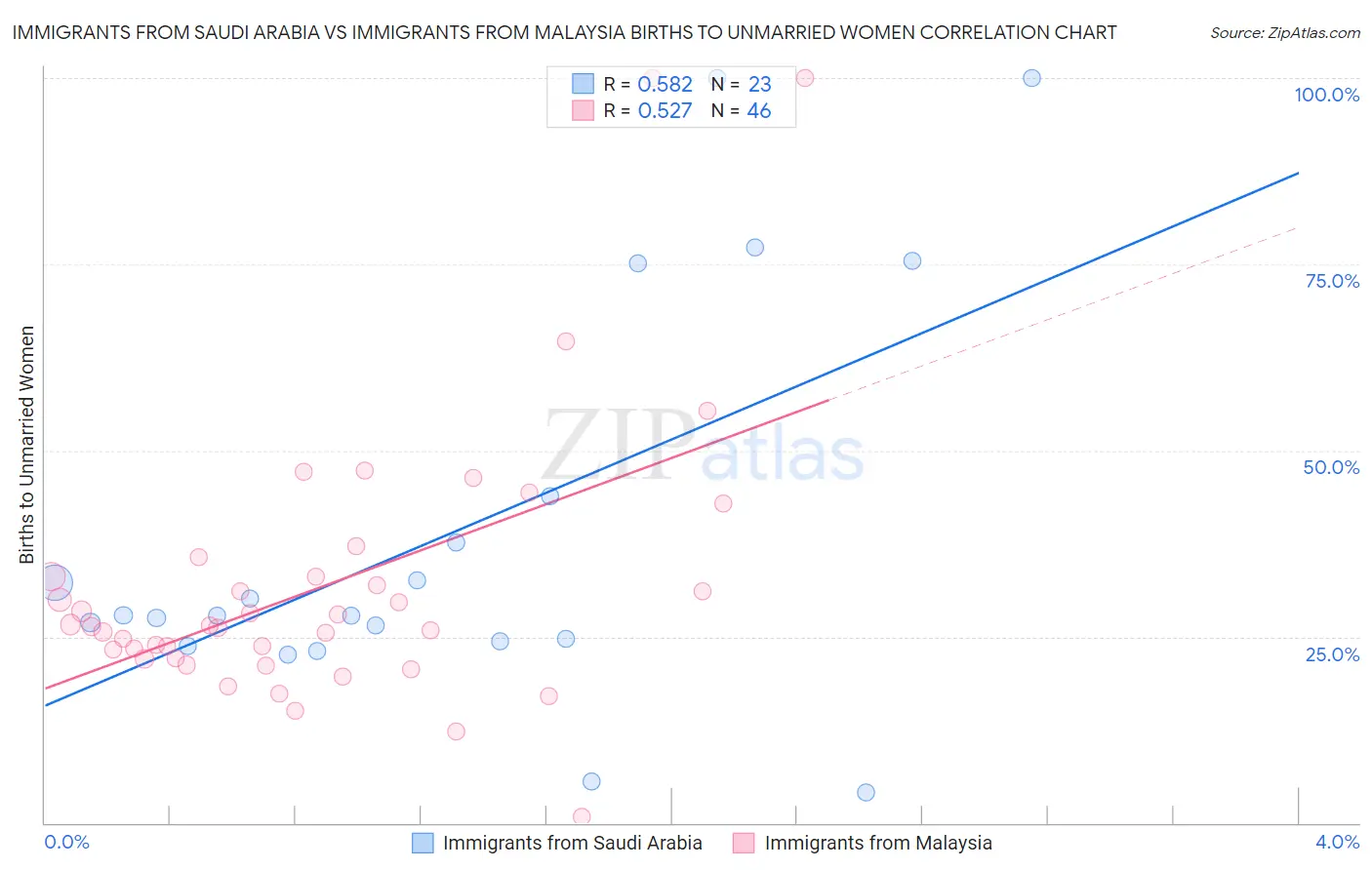 Immigrants from Saudi Arabia vs Immigrants from Malaysia Births to Unmarried Women