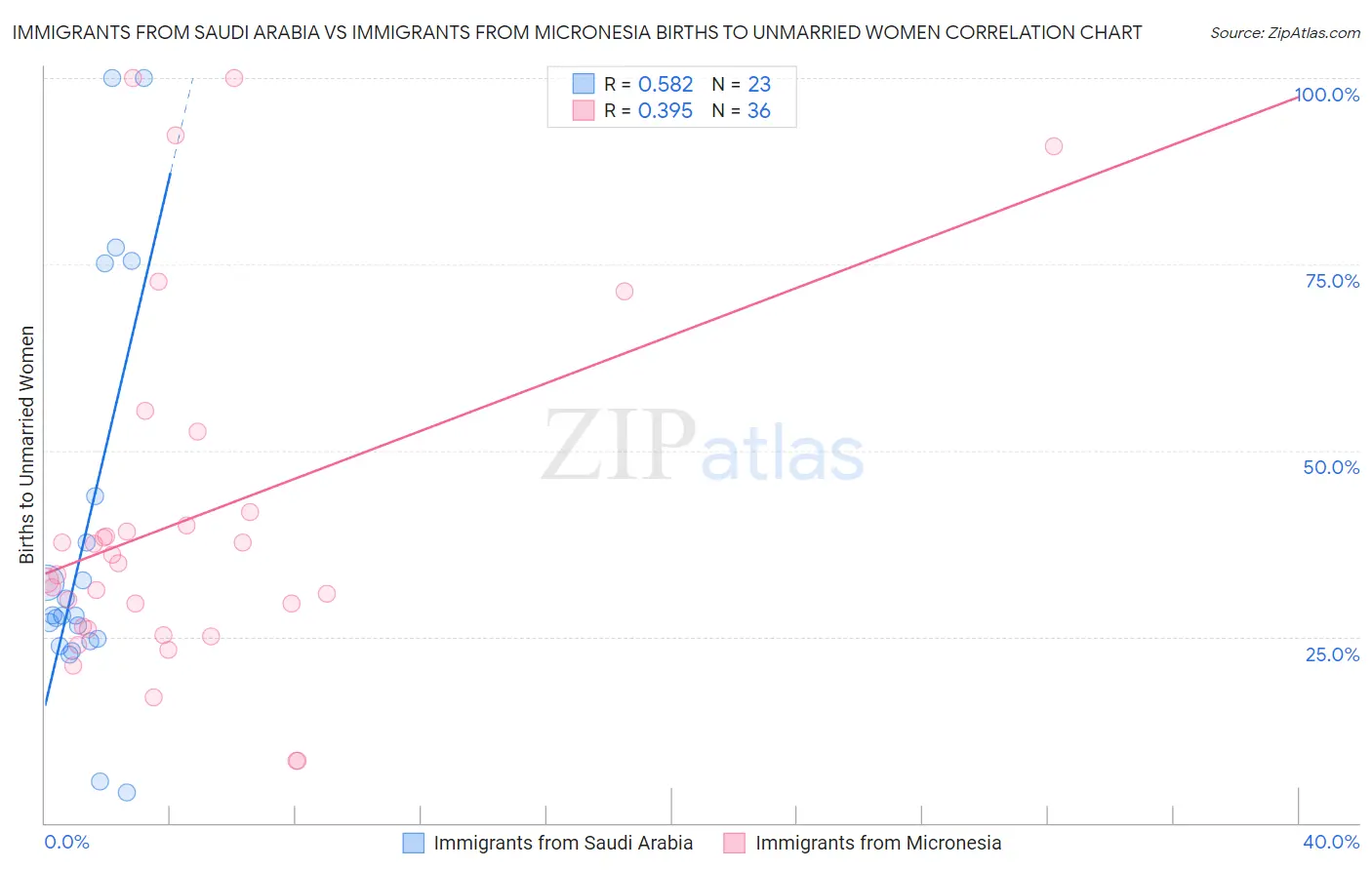 Immigrants from Saudi Arabia vs Immigrants from Micronesia Births to Unmarried Women
