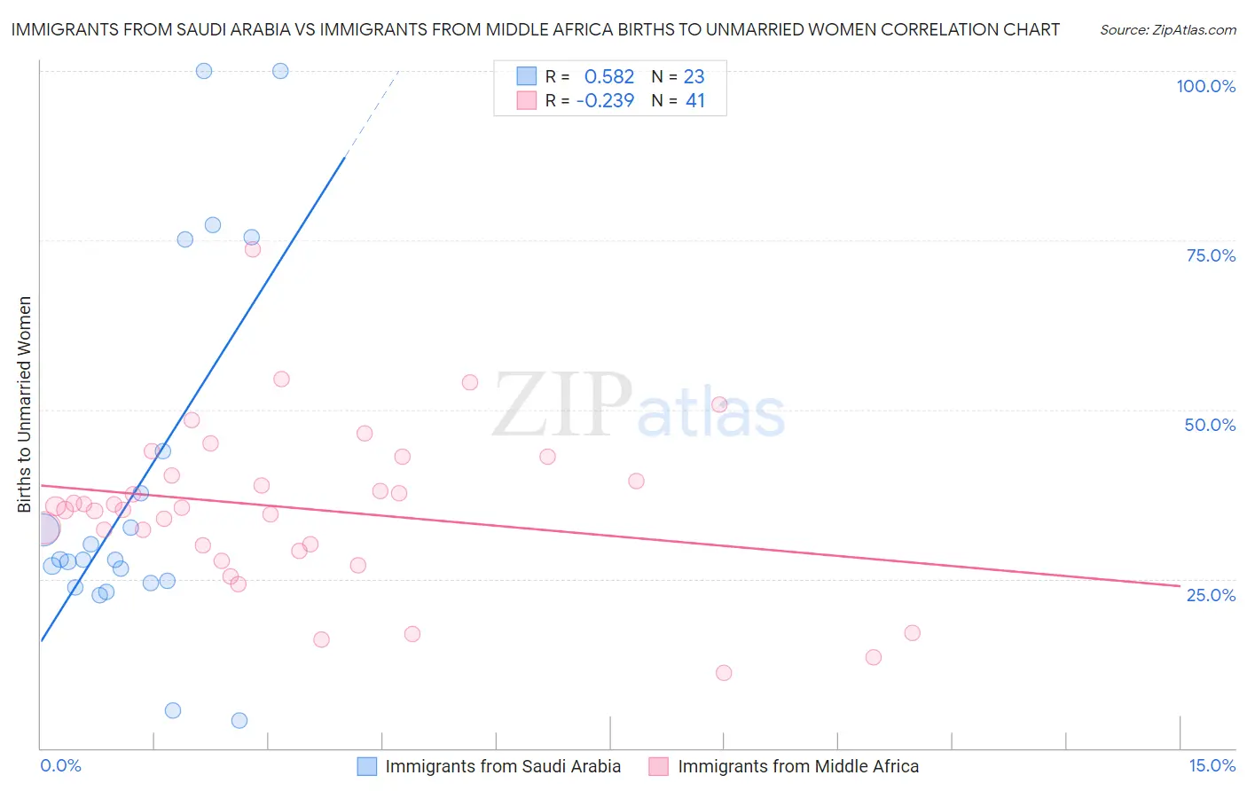 Immigrants from Saudi Arabia vs Immigrants from Middle Africa Births to Unmarried Women