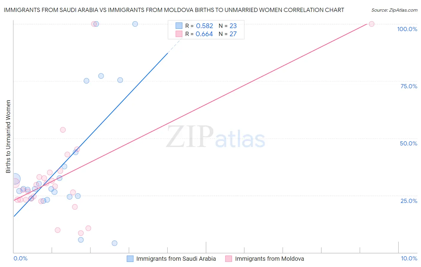 Immigrants from Saudi Arabia vs Immigrants from Moldova Births to Unmarried Women