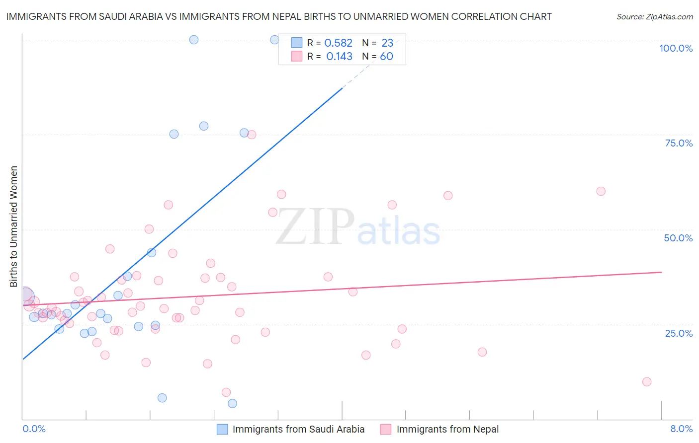 Immigrants from Saudi Arabia vs Immigrants from Nepal Births to Unmarried Women