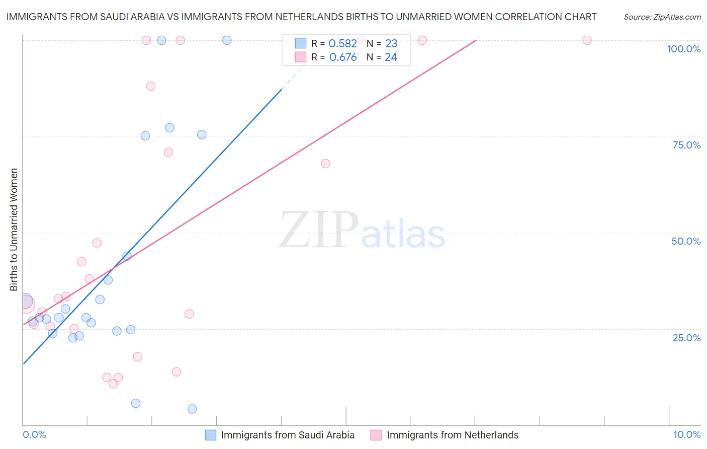 Immigrants from Saudi Arabia vs Immigrants from Netherlands Births to Unmarried Women