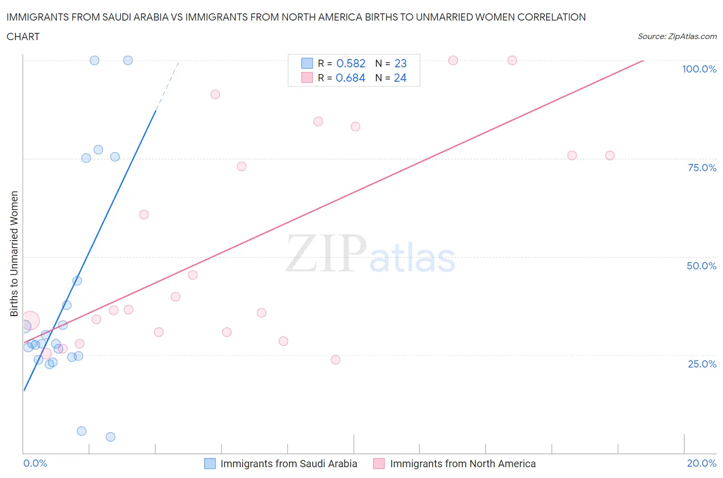 Immigrants from Saudi Arabia vs Immigrants from North America Births to Unmarried Women