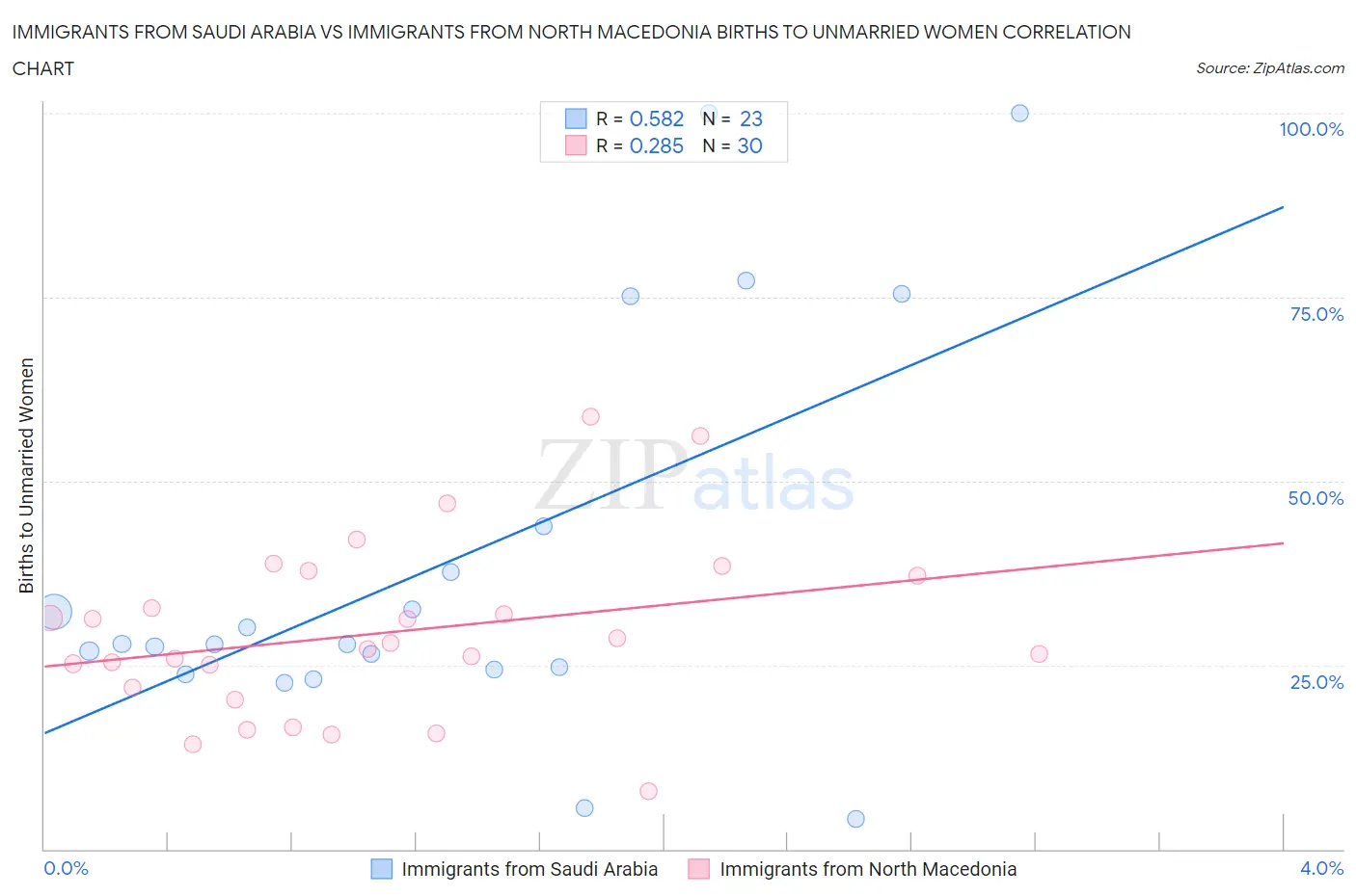 Immigrants from Saudi Arabia vs Immigrants from North Macedonia Births to Unmarried Women