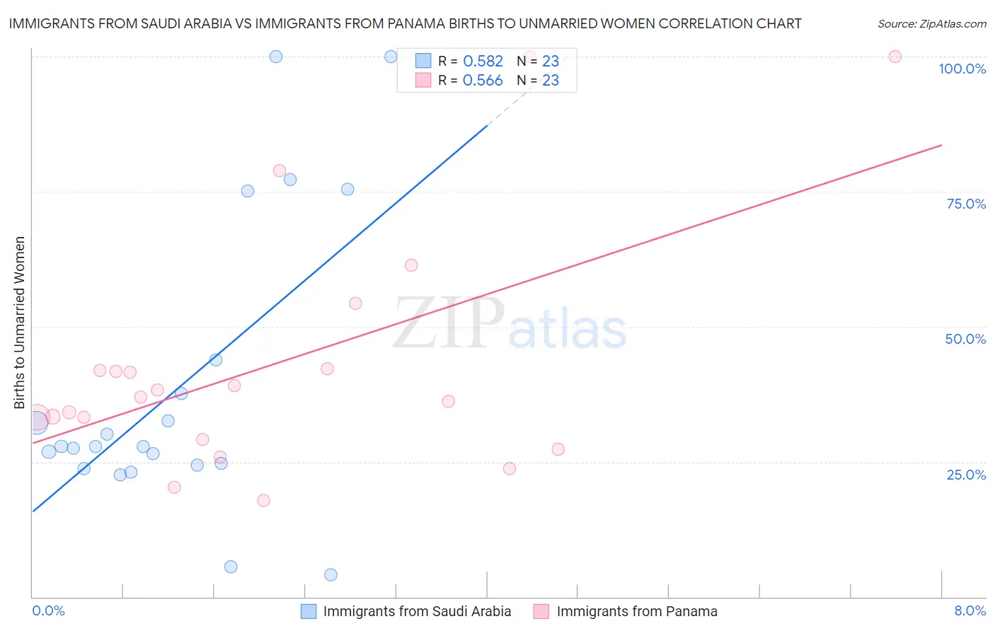Immigrants from Saudi Arabia vs Immigrants from Panama Births to Unmarried Women