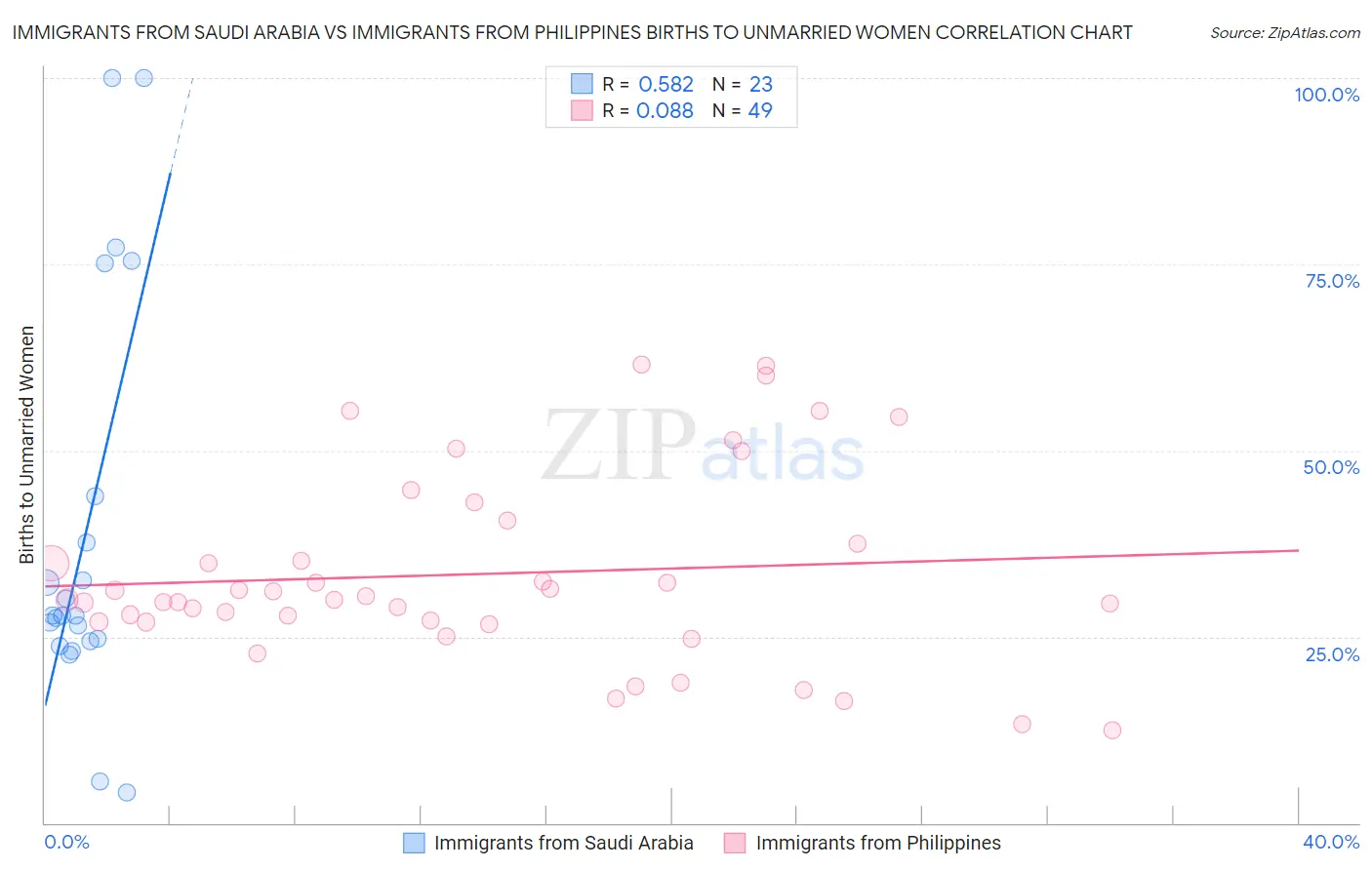 Immigrants from Saudi Arabia vs Immigrants from Philippines Births to Unmarried Women
