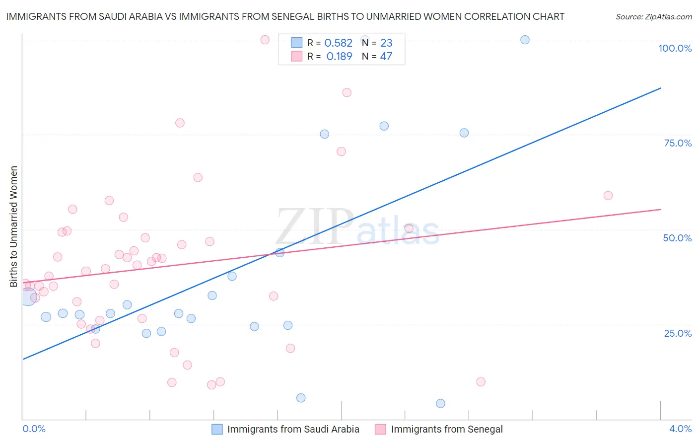 Immigrants from Saudi Arabia vs Immigrants from Senegal Births to Unmarried Women