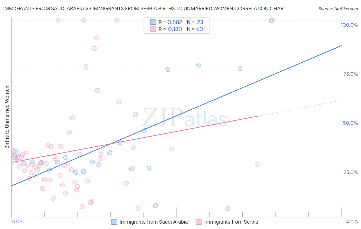 Immigrants from Saudi Arabia vs Immigrants from Serbia Births to Unmarried Women