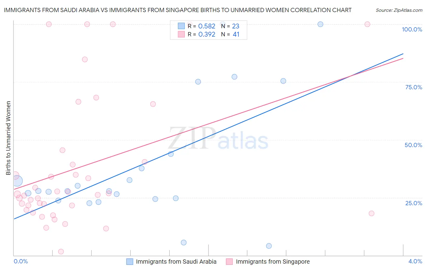 Immigrants from Saudi Arabia vs Immigrants from Singapore Births to Unmarried Women